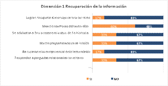 Gráfico 1. Dimensión1 del proceso de comprensión lectora – Recuperación.